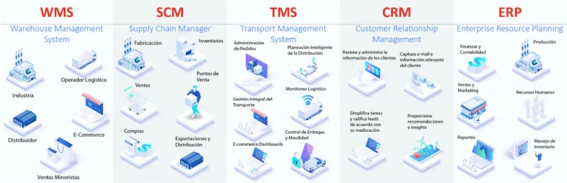 Optimización de la administración de la cadena de suministro mediante sistemas WMS, SCM, TMS, CRM y ERP.