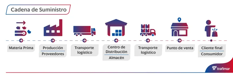 Proceso de administración de la cadena de suministro paso a paso desde la materia prima hasta el consumidor final.